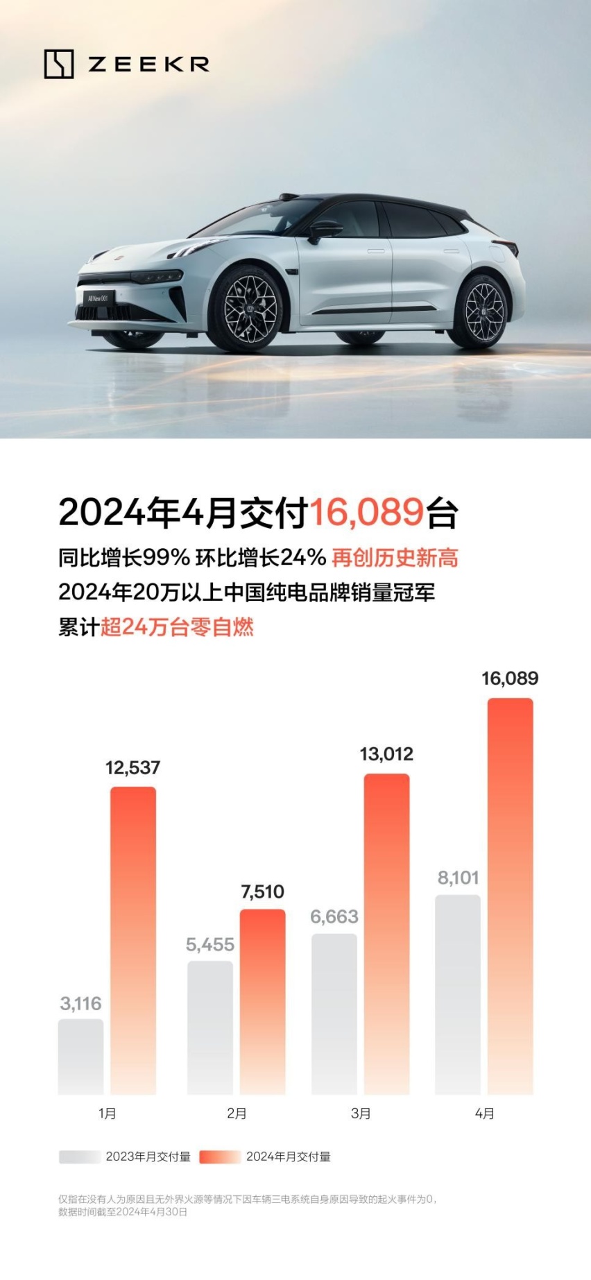 极氪4月销量再创新高，交付16089台，累计超24万台零自燃