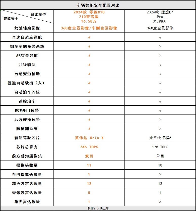 增程SUV大战：当零跑C10遇到理想L7，为何说前者更值得选购？