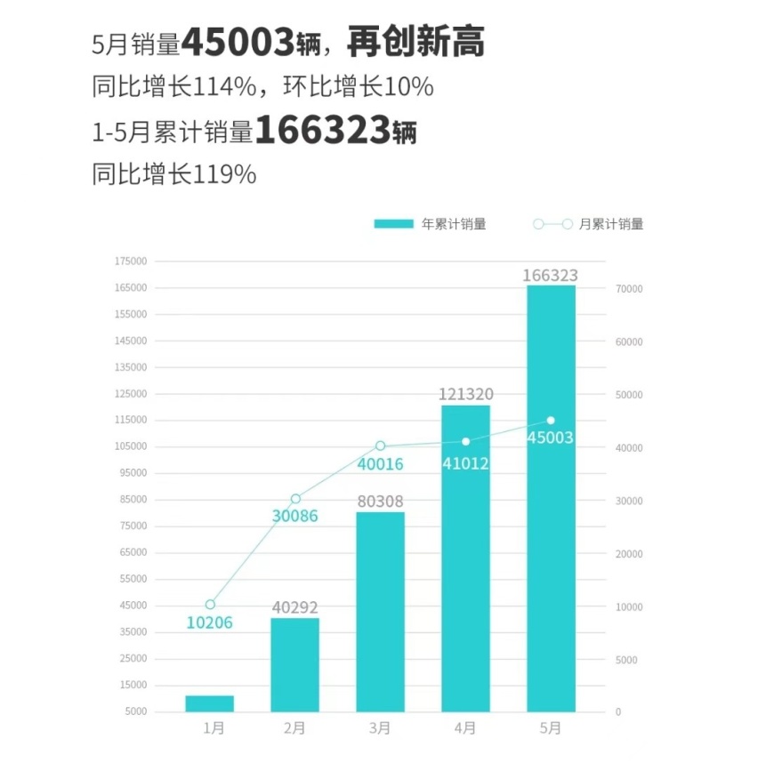 5月销冠比亚迪超24万辆，奇瑞吉利双双破10万，蔚来小鹏掉队