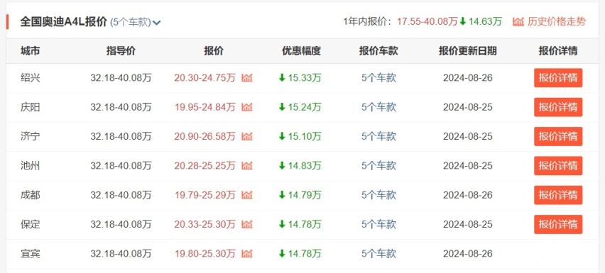 奥迪油车全系价格“大跳水”，A4L、Q5L、A6L抢着降，市场变了？