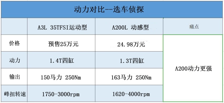 奥迪A3对比奔驰A200，悬挂完全不同应该如何选择