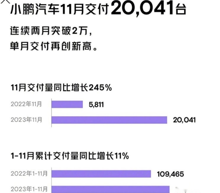 造车新势力11月销量集体飙升，留给合资品牌的时间不多了