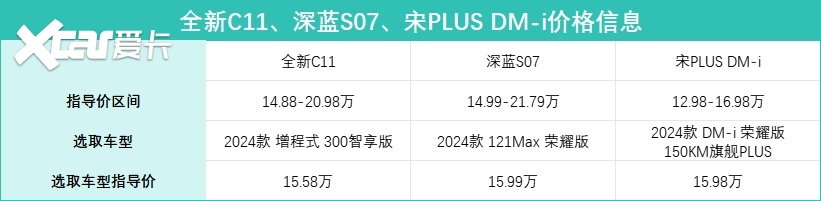 3款热门插混SUV横评，全新C11、深蓝S07、宋PLUS，谁才是务实