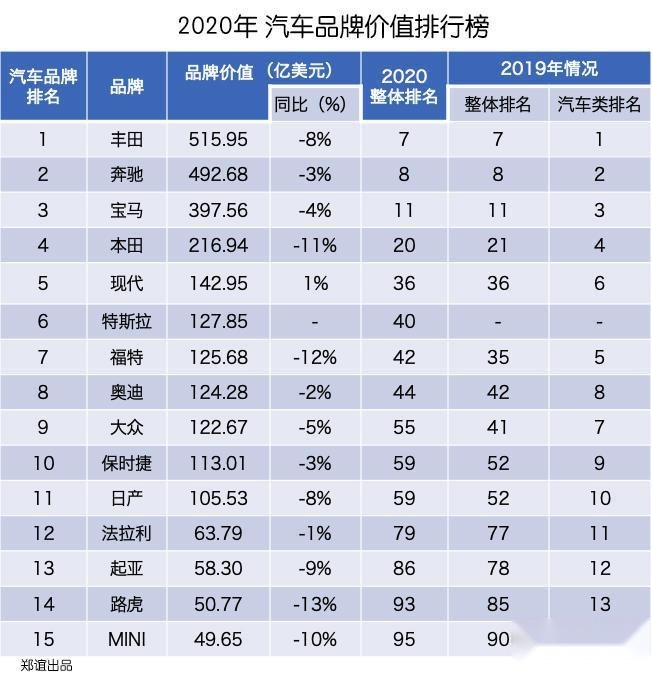 2020全球品牌价值排行榜，丰田力压奔驰，宝马夺冠