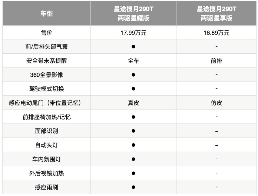 星途揽月购车手册:本土大7座代表作,哪一款最值得买?