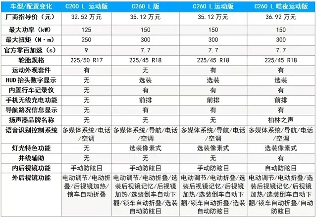 1.5T包打天下的新奔驰C级，选它还是选其它？