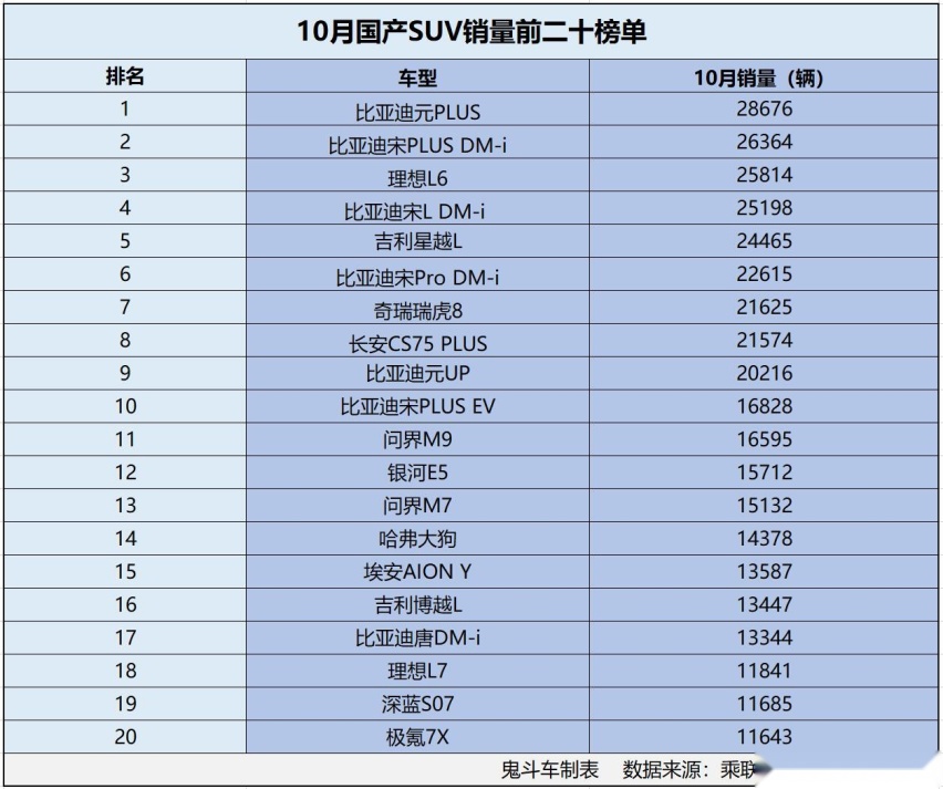 10月国产SUV销量榜单变天了 比亚迪屠榜 星越L进入前五