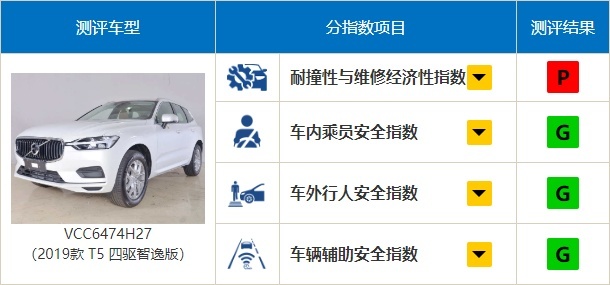 日系丰田再次屠榜！2019中保研碰撞测试解读（2）