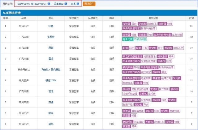 8月投诉最多日系紧凑车型：产品、服务均遭投诉，变速器成重灾区