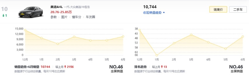 最后一次小改款？25款奥迪A4L配置曝光，车型精简/三区空调变标配