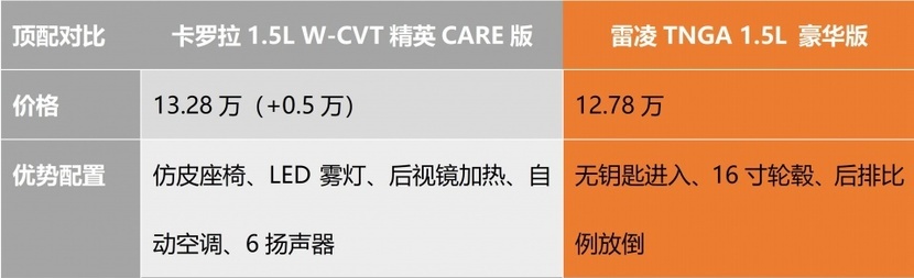 丰田卡罗拉和雷凌,换件马甲我就不认识你了?