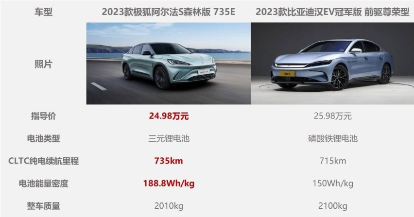 还在纠结阿尔法S和汉EV？省出趟欧洲蜜月的钱不香吗！