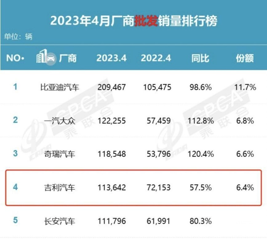 4月销量出炉！帝豪家族累销达365万辆，实力诠释自主轿车品牌销冠