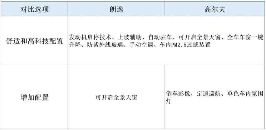 14万的性价比两厢车看这两款！南北大众热销车型这样选购