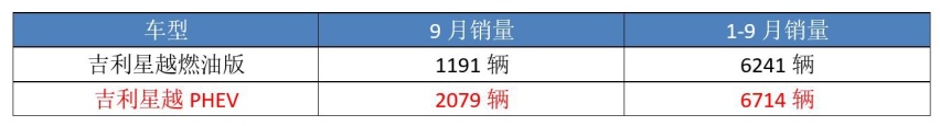 这3款国产车，新能源销量不输燃油版，吉利星越也有份