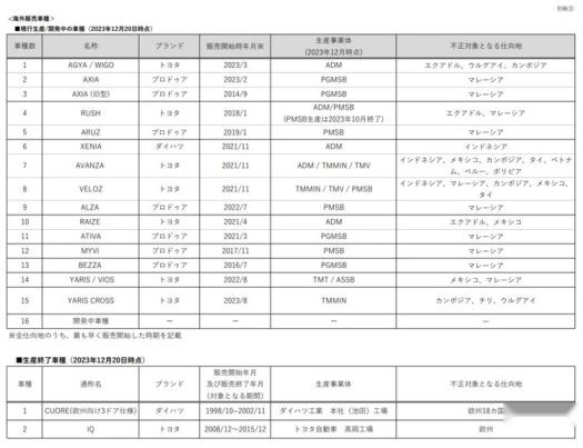 骗了34年？全球车企销冠子公司被爆“测试造假”