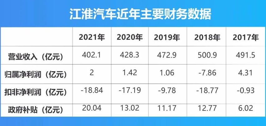 政府20亿元补贴扭亏为盈，江淮汽车“断奶”有多难？