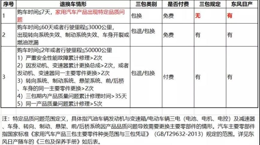 东风日产新”三包“的底气何在