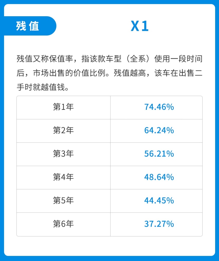 后排轻松跷二郎腿！这台空间超大的入门级豪华SUV好养吗？