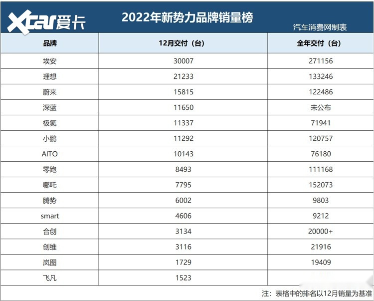 新能源品牌2022年度销量出炉，破10万的有不少！