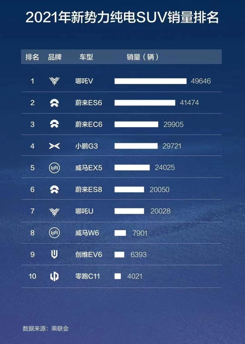2021年新势力纯电SUV销量公布！最火的原来是它？