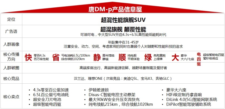 全新DM-p王者混动技术分析：大马力+低油耗！