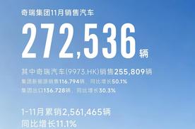 奇瑞集团前11月销量256万辆 新能源突破80万辆 出口近120万辆