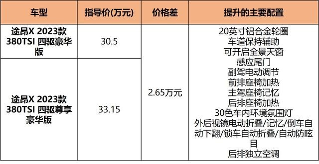 更个性更有范儿，新款途昂X 28.5万起售，10款车型怎么选？