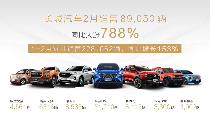 长城汽车2月销售8.9万辆 同比大涨788% 海外销量同比大