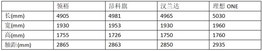 对比汉兰达、昂科威、理想ONE，领裕才是“空间魔术师”？