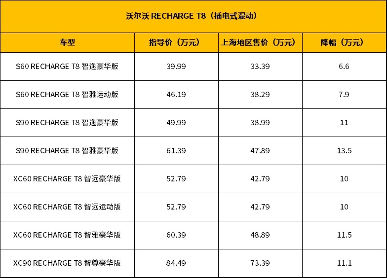 上海地区沃尔沃RECHARGE（插混）车型最高降价13.5万元