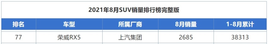 8月销量扑街的3款车，红旗HS5下滑70%，荣威RX5降幅超56%！