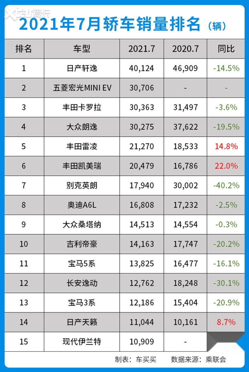 7月汽车销量 伊兰特上榜 朗逸跌至第4 特斯拉降价反而暴跌41%