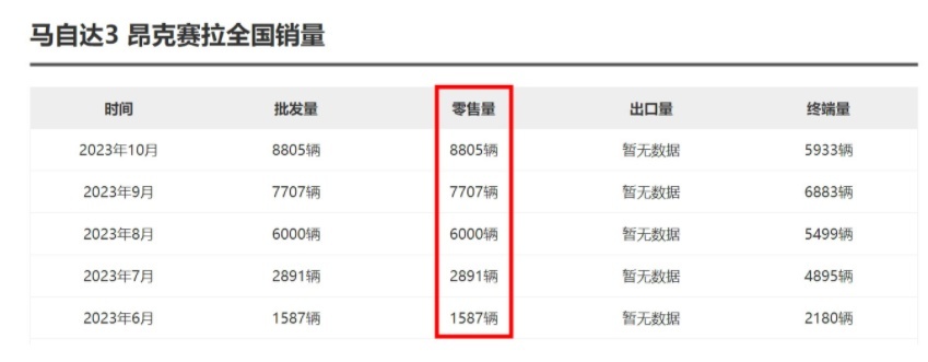 昂克赛拉和CX-5要降到多少，马自达才能做到“卷中之王”？