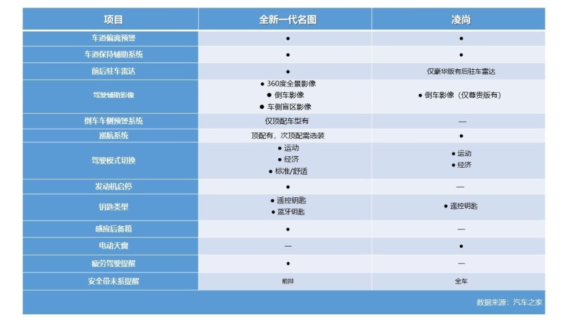 大家轿“高手”较量，全新一代名图VS凌尚
