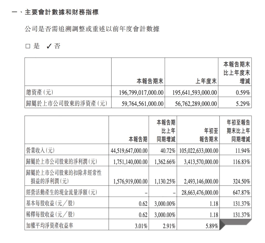 比亚迪发布第三季度业绩报告 净营收达445.2亿元