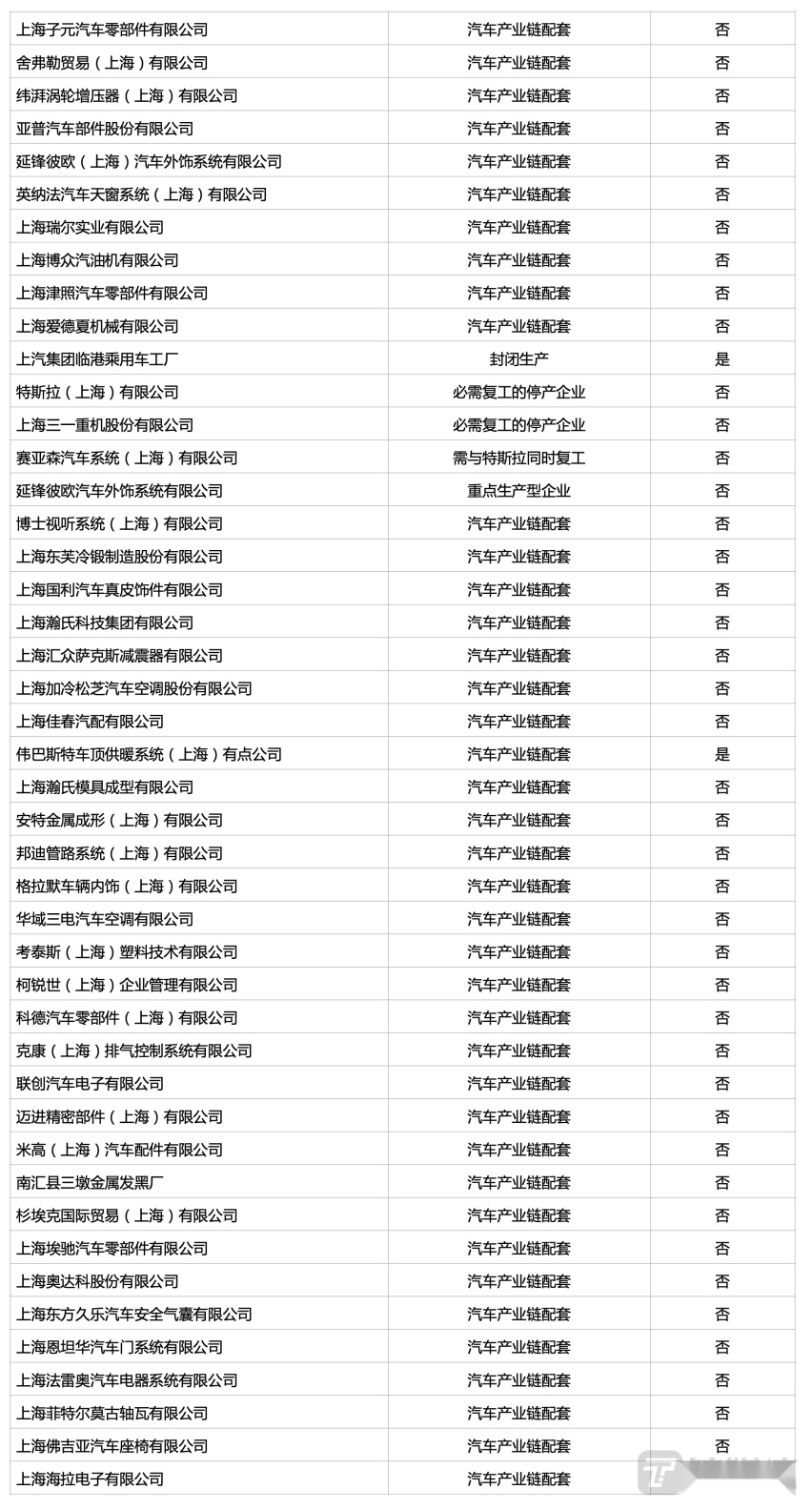 特斯拉终于复产！上海231家汽车上下游企业将复工复产