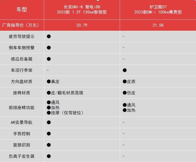 20万预算选插混SUV，护卫舰07和UNI-K 智电iDD谁更值？