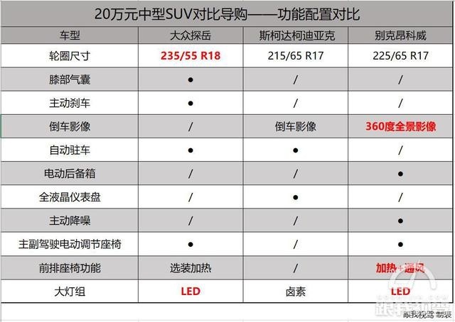 不到20万买合资中型SUV，昂科威、探岳和柯迪亚克谁更胜一筹