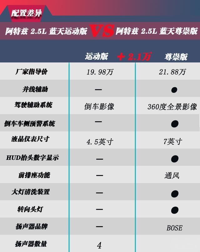 新阿特兹买哪一款?进来一看便知