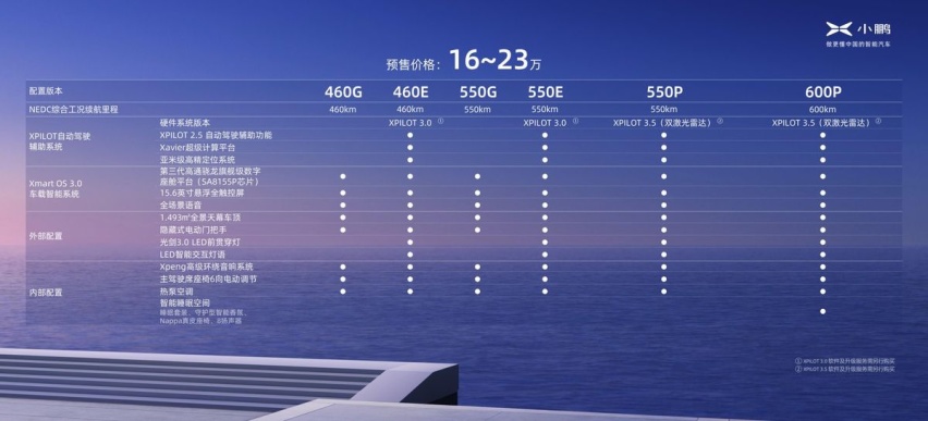 定位百变舒适智能家轿的小鹏P5正式开启预售，预售价为16-23万元