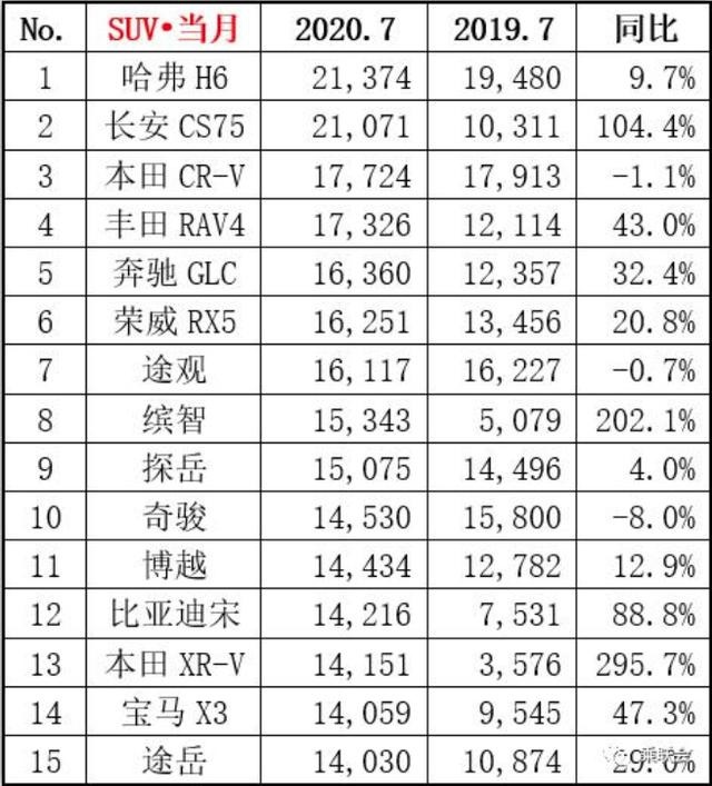 7月SUV销量出炉“停产在售”老款H6艰难保住7月销冠