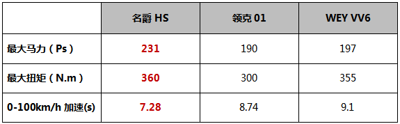 7秒破百36米刹停，上海探秘名爵HS核心竞争力的秘密在哪里！