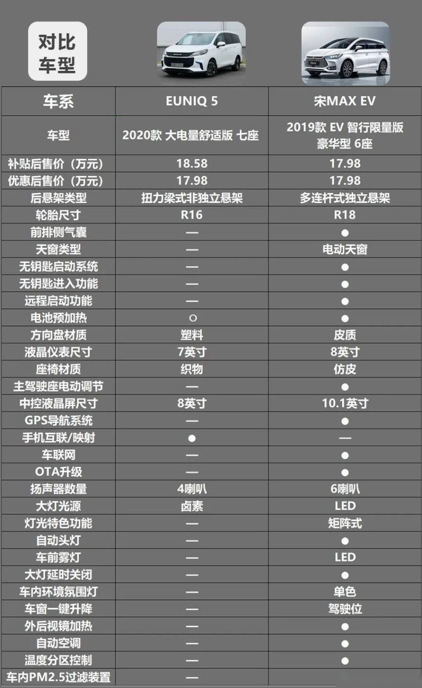 EUNIQ 5和宋MAX EV买谁更值？
