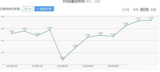 红旗H5：你们看，我有销量破万的潜力吗？