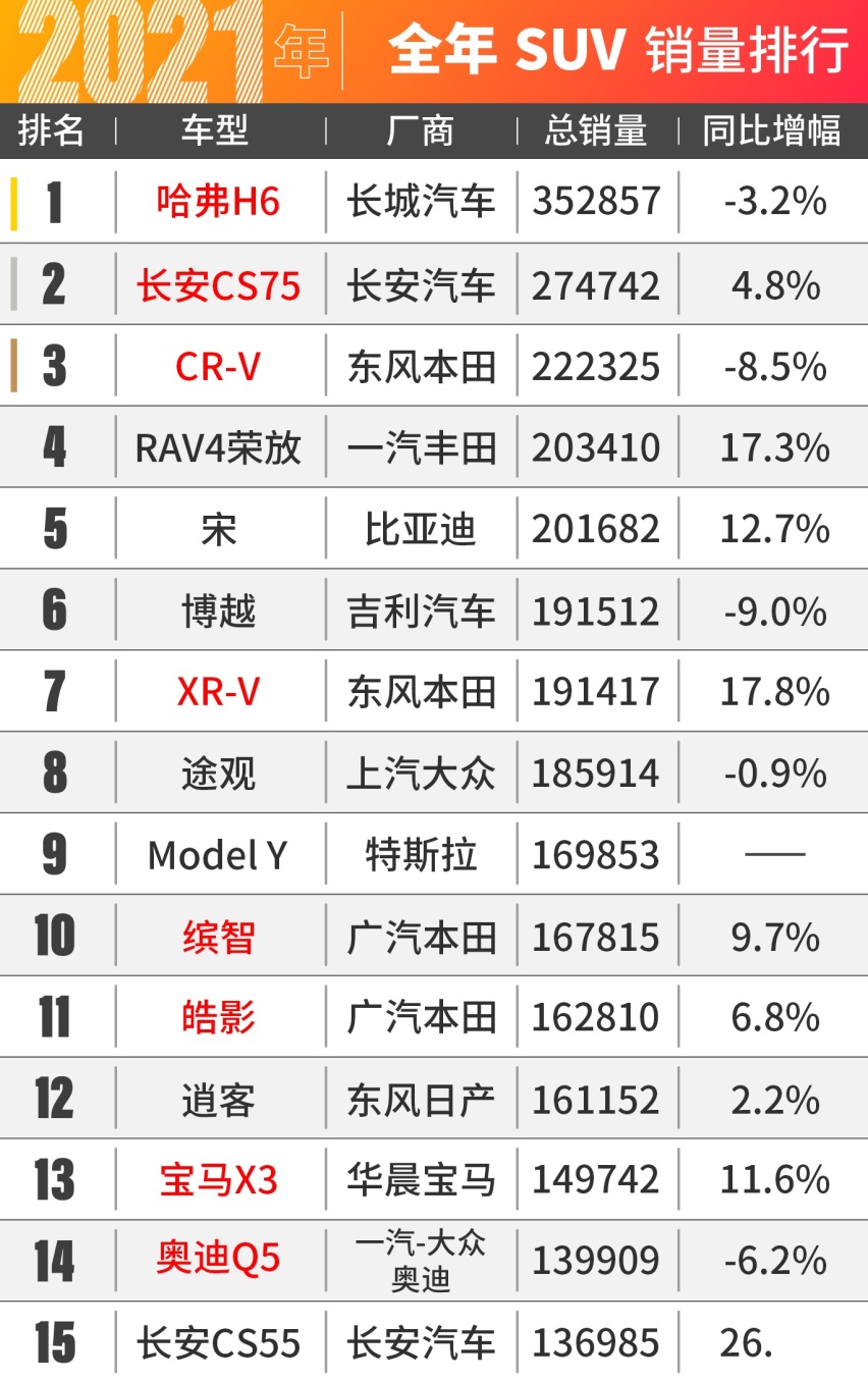 2021年全中国销量最高的车竟然是......