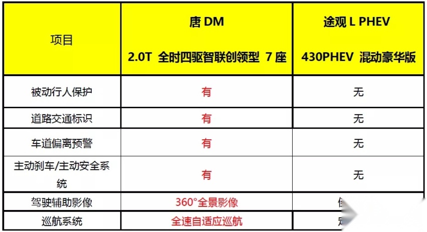 面对途观L PHEV的挑战，比亚迪唐DM能否捍卫王者荣耀？