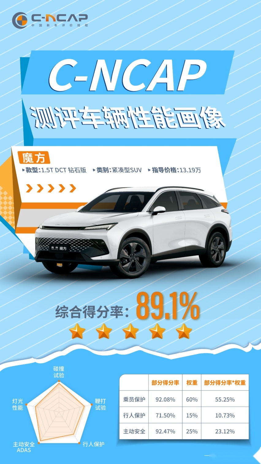 品质过硬，北汽魔方以89.1%的高分荣膺C-NCAP五星安全评价