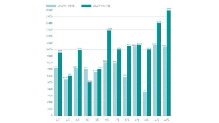 智界S7交车最多要等5个月，华为的造车产能遭遇了什么？