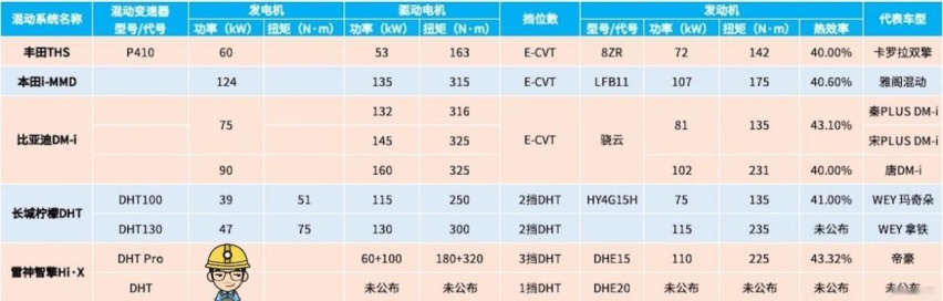 【混动百科】什么叫DHT？本田、长城、吉利的DHT有何区别？